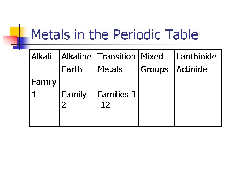 Metals in the Periodic Table Alkaline Transition Mixed Lanthinide Earth Metals Groups Actinide Family
