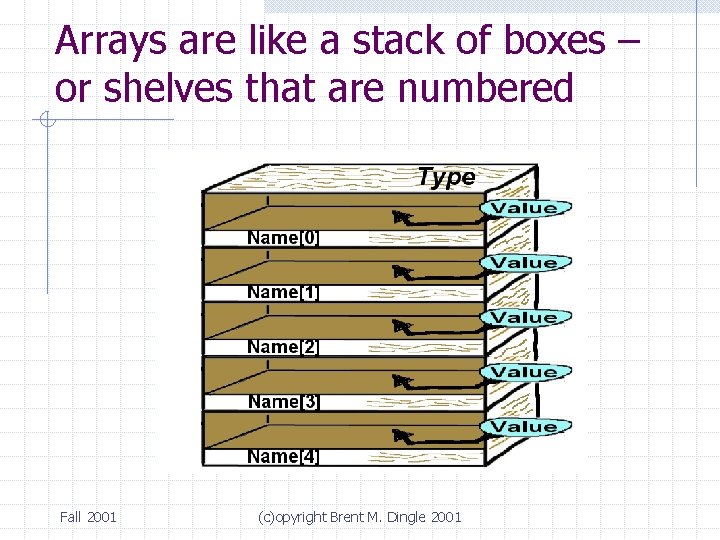 Arrays are like a stack of boxes – or shelves that are numbered Fall
