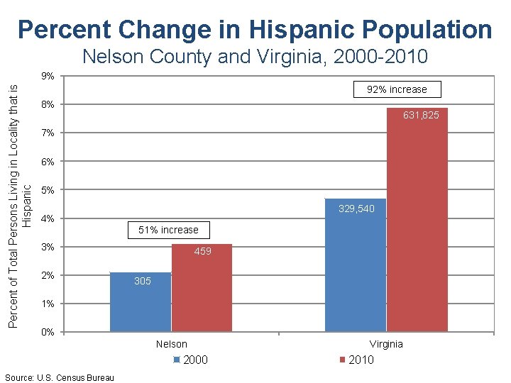 Percent Change in Hispanic Population Nelson County and Virginia, 2000 -2010 Percent of Total