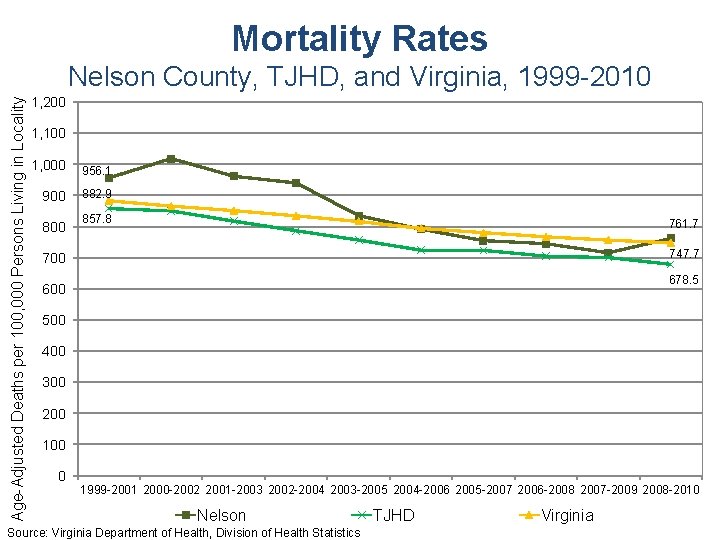 Mortality Rates Age-Adjusted Deaths per 100, 000 Persons Living in Locality Nelson County, TJHD,
