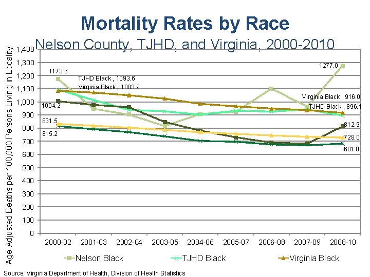 Age-Adjusted Deaths per 100, 000 Persons Living in Locality Mortality Rates by Race 1,