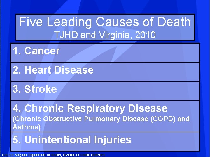 Five Leading Causes of Death TJHD and Virginia, 2010 1. Cancer 2. Heart Disease