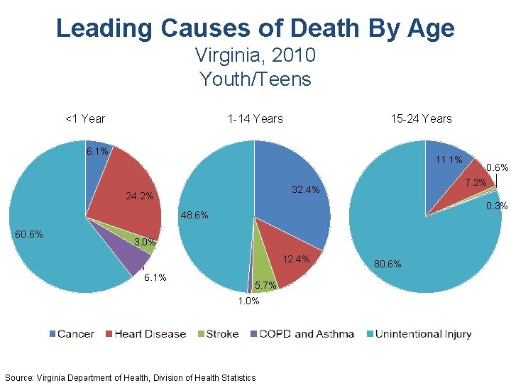 Leading Causes of Death By Age Virginia, 2010 Youth/Teens <1 Year 1 -14 Years