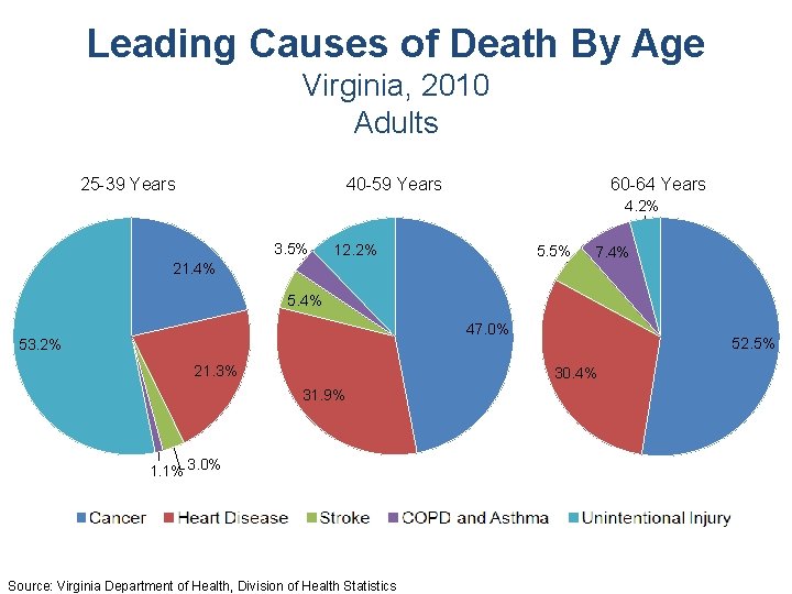 Leading Causes of Death By Age Virginia, 2010 Adults 25 -39 Years 40 -59