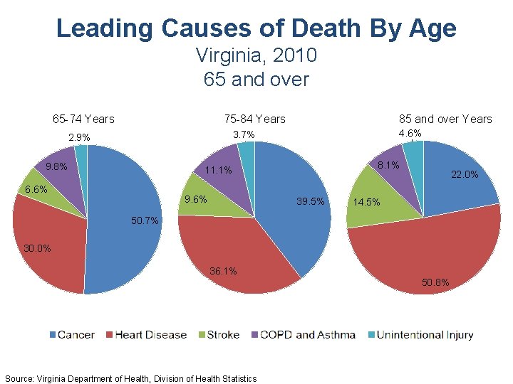 Leading Causes of Death By Age Virginia, 2010 65 and over 65 -74 Years