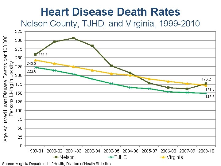 Heart Disease Death Rates Nelson County, TJHD, and Virginia, 1999 -2010 Age-Adjusted Heart Disease