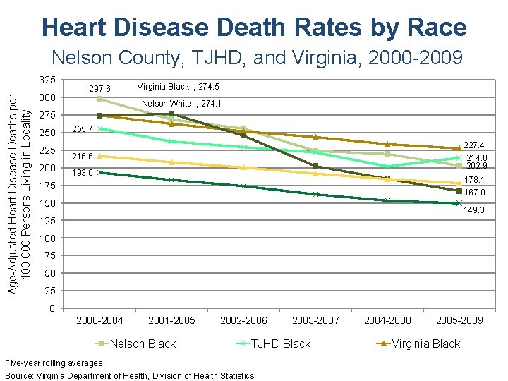 Heart Disease Death Rates by Race Nelson County, TJHD, and Virginia, 2000 -2009 Age-Adjusted