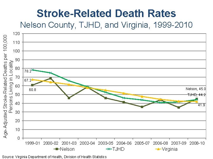 Stroke-Related Death Rates Nelson County, TJHD, and Virginia, 1999 -2010 Age-Adjusted Stroke-Related Deaths per