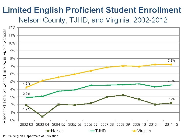 Limited English Proficient Student Enrollment Percent of Total Students Enrolled in Public Schools Nelson