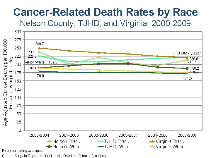 Cancer-Related Death Rates by Race Nelson County, TJHD, and Virginia, 2000 -2009 Age-Adjusted Cancer