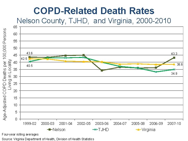 COPD-Related Death Rates Age-Adjusted COPD Deaths per 100, 000 Persons Living in Locality Nelson