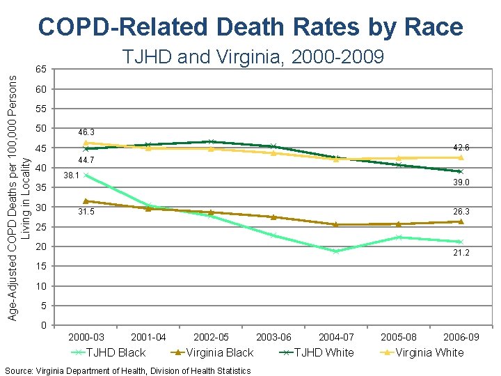COPD-Related Death Rates by Race TJHD and Virginia, 2000 -2009 Age-Adjusted COPD Deaths per