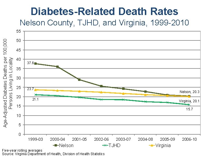 Diabetes-Related Death Rates Nelson County, TJHD, and Virginia, 1999 -2010 Age-Adjusted Diabetes Deaths per