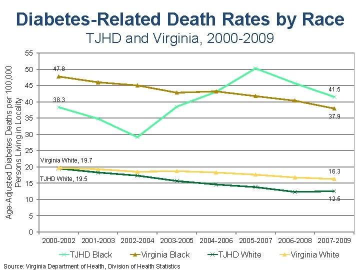 Diabetes-Related Death Rates by Race TJHD and Virginia, 2000 -2009 Age-Adjusted Diabetes Deaths per