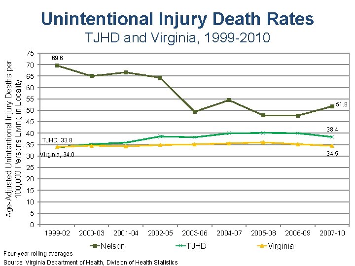 Unintentional Injury Death Rates TJHD and Virginia, 1999 -2010 Age-Adjusted Unintentional Injury Deaths per