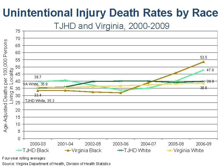 Unintentional Injury Death Rates by Race TJHD and Virginia, 2000 -2009 Age-Adjusted Deaths per