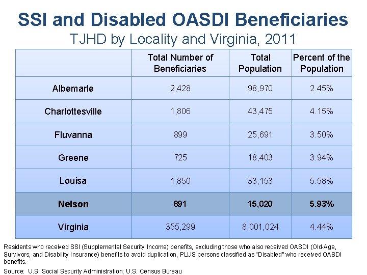 SSI and Disabled OASDI Beneficiaries TJHD by Locality and Virginia, 2011 Total Number of