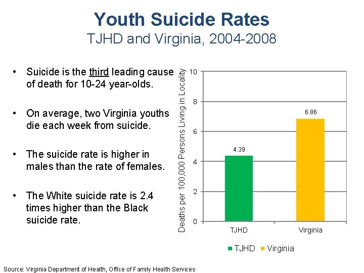 Youth Suicide Rates • Suicide is the third leading cause of death for 10