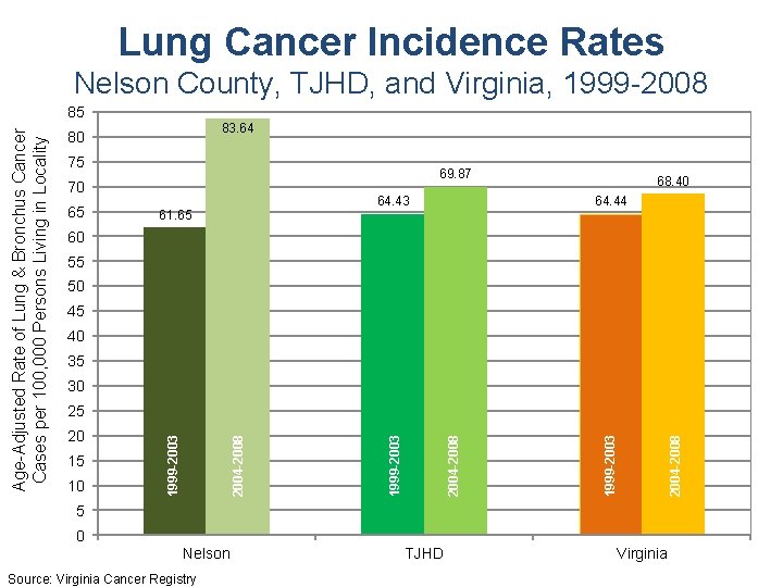 Lung Cancer Incidence Rates Nelson County, TJHD, and Virginia, 1999 -2008 83. 64 80