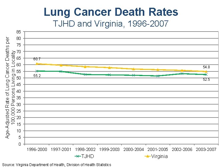 Lung Cancer Death Rates TJHD and Virginia, 1996 -2007 Age-Adjusted Rate of Lung Cancer