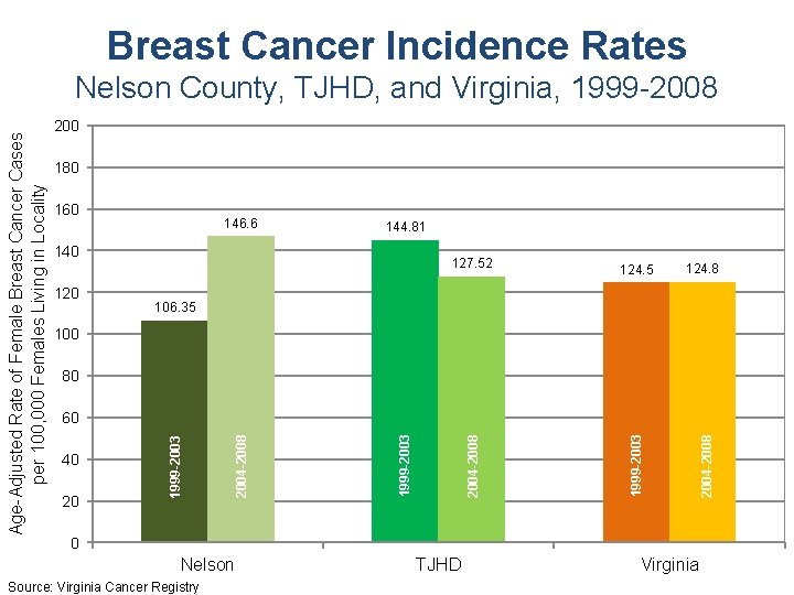 Breast Cancer Incidence Rates 200 180 140 127. 52 124. 5 124. 8 2004
