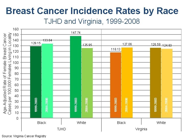Breast Cancer Incidence Rates by Race TJHD and Virginia, 1999 -2008 147. 74 150