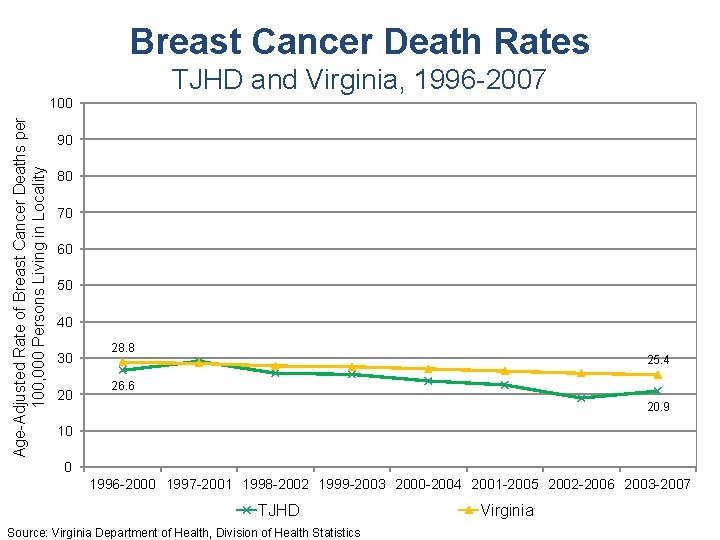 Breast Cancer Death Rates TJHD and Virginia, 1996 -2007 Age-Adjusted Rate of Breast Cancer