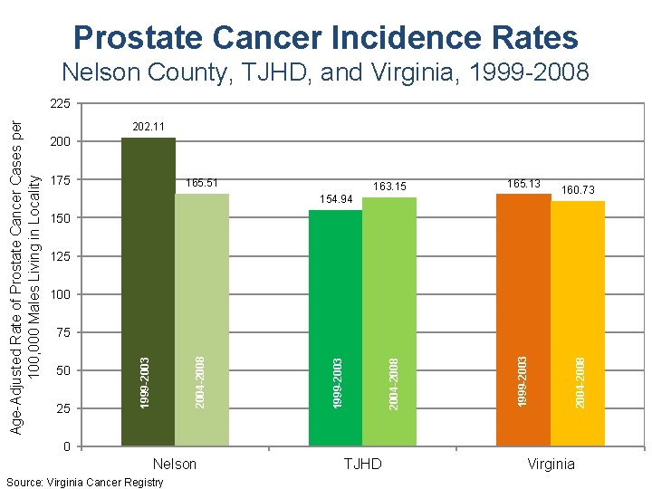 Prostate Cancer Incidence Rates Nelson County, TJHD, and Virginia, 1999 -2008 202. 11 200