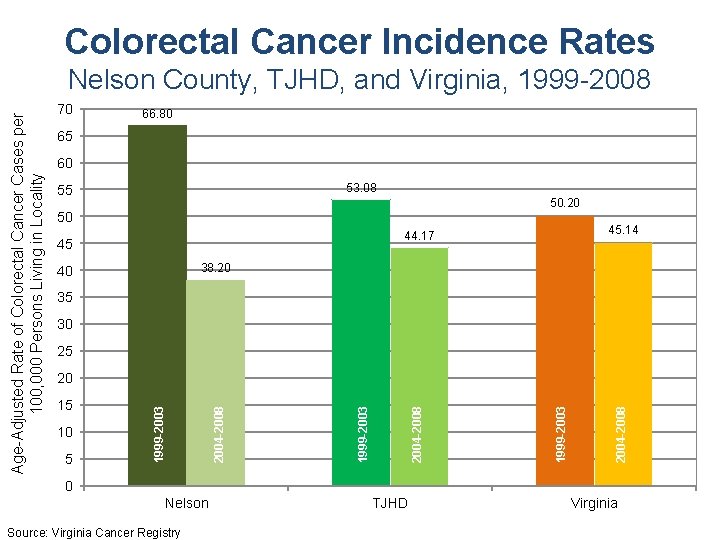 Colorectal Cancer Incidence Rates 70 66. 80 65 60 53. 08 55 50. 20