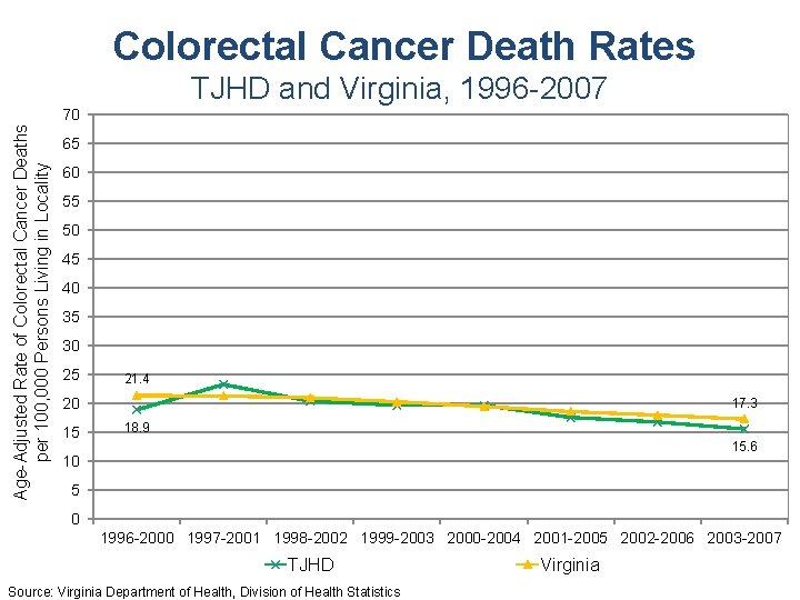 Colorectal Cancer Death Rates TJHD and Virginia, 1996 -2007 Age-Adjusted Rate of Colorectal Cancer