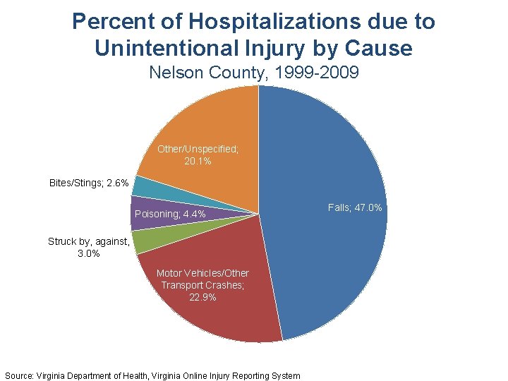 Percent of Hospitalizations due to Unintentional Injury by Cause Nelson County, 1999 -2009 Other/Unspecified;