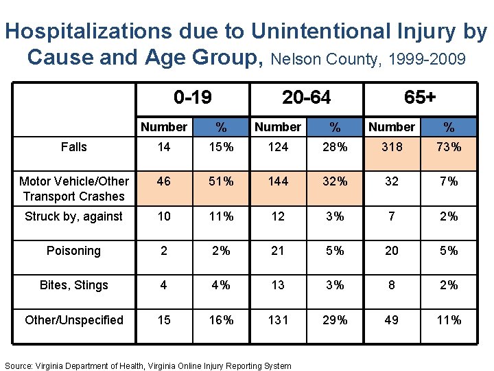 Hospitalizations due to Unintentional Injury by Cause and Age Group, Nelson County, 1999 -2009