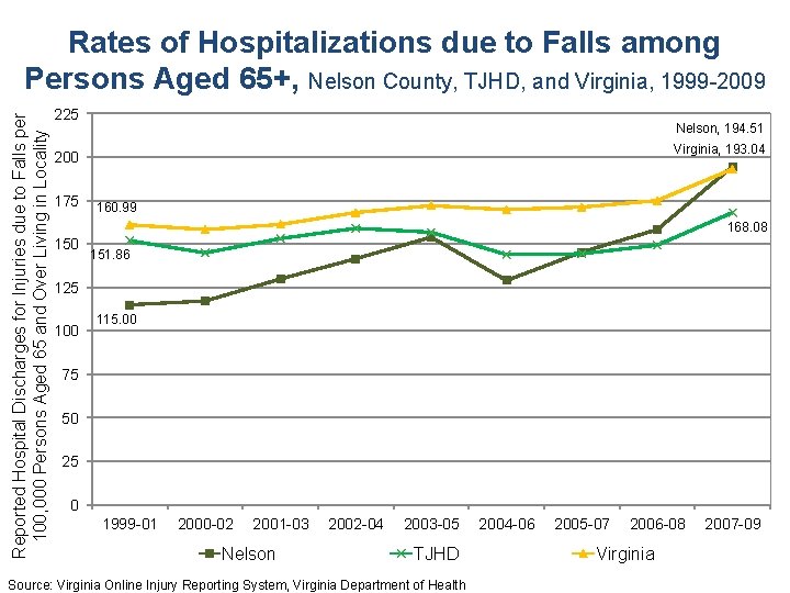 Reported Hospital Discharges for Injuries due to Falls per 100, 000 Persons Aged 65