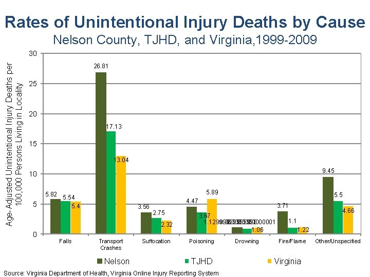 Rates of Unintentional Injury Deaths by Cause Nelson County, TJHD, and Virginia, 1999 -2009