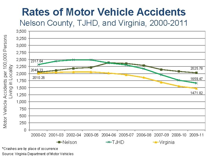 Rates of Motor Vehicle Accidents Nelson County, TJHD, and Virginia, 2000 -2011 Motor Vehicle