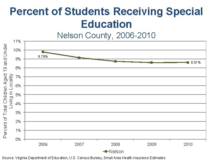Percent of Students Receiving Special Education Nelson County, 2006 -2010 Percent of Total Children