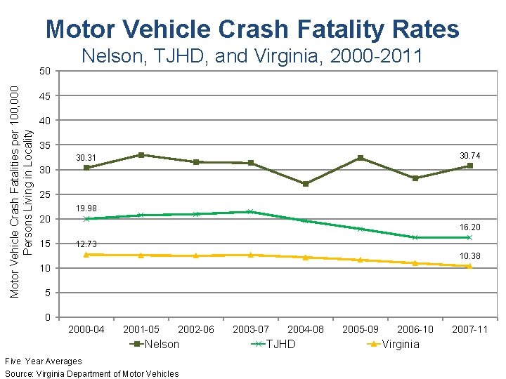 Motor Vehicle Crash Fatality Rates Nelson, TJHD, and Virginia, 2000 -2011 Motor Vehicle Crash