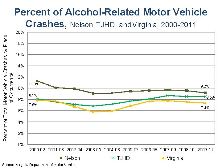 Percent of Alcohol-Related Motor Vehicle Crashes, Nelson, TJHD, and Virginia, 2000 -2011 Percent of