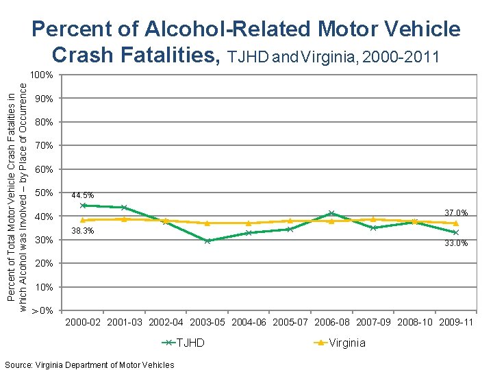 Percent of Alcohol-Related Motor Vehicle Crash Fatalities, TJHD and Virginia, 2000 -2011 90% 80%