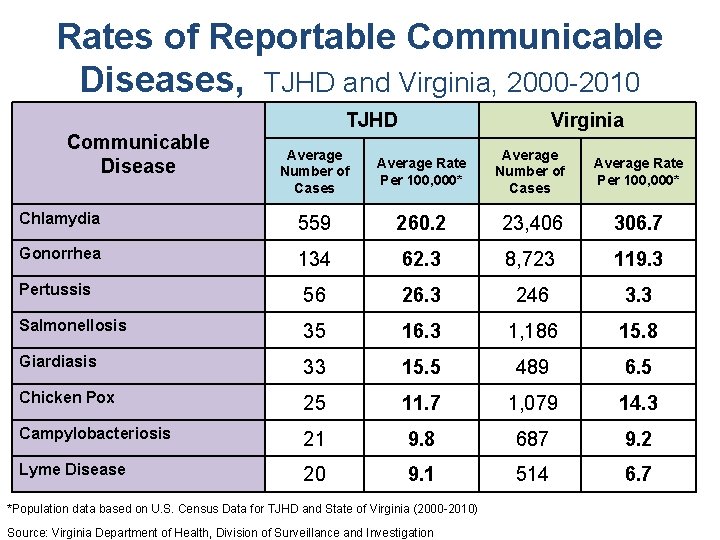 Rates of Reportable Communicable Diseases, TJHD and Virginia, 2000 -2010 Communicable Disease TJHD Virginia
