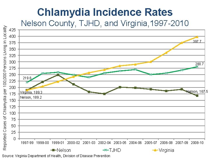Reported Cases of Chlamydia per 100, 000 Persons Living in Locality Chlamydia Incidence Rates