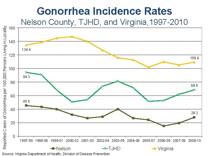 Reported Cases of Gonorrhea per 100, 000 Persons Living in Locality Gonorrhea Incidence Rates