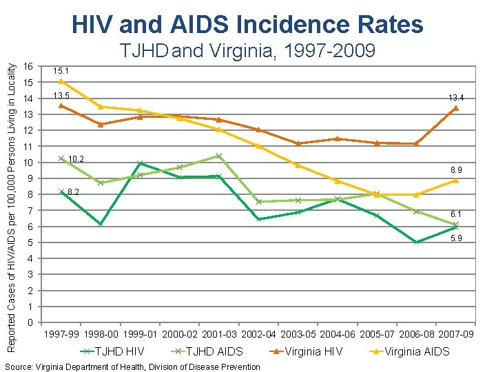 Reported Cases of HIV/AIDS per 100, 000 Persons Living in Locality HIV and AIDS