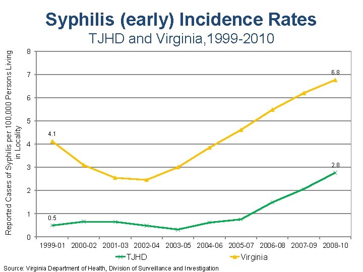 Syphilis (early) Incidence Rates Reported Cases of Syphilis per 100, 000 Persons Living in