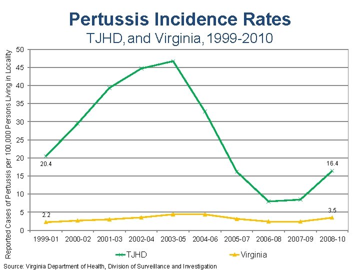 Reported Cases of Pertussis per 100, 000 Persons Living in Locality Pertussis Incidence Rates