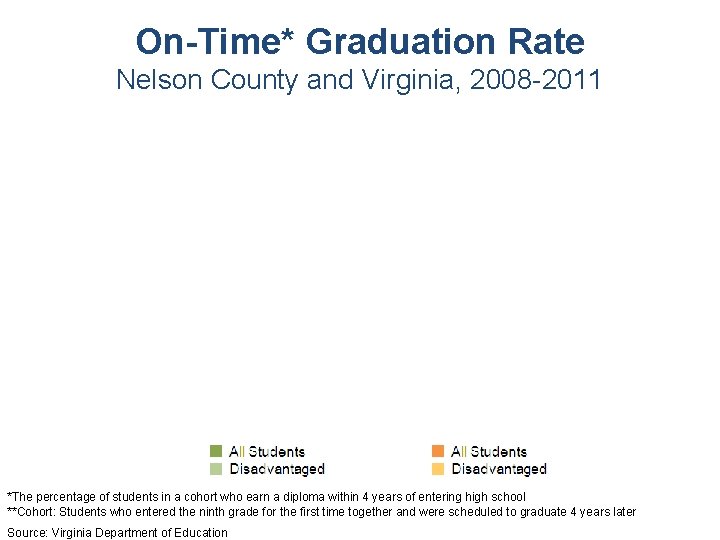 On-Time* Graduation Rate Nelson County and Virginia, 2008 -2011 *The percentage of students in