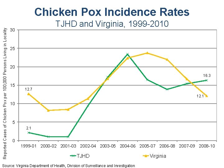 Reported Cases of Chicken Pox per 100, 000 Persons Living in Locality Chicken Pox