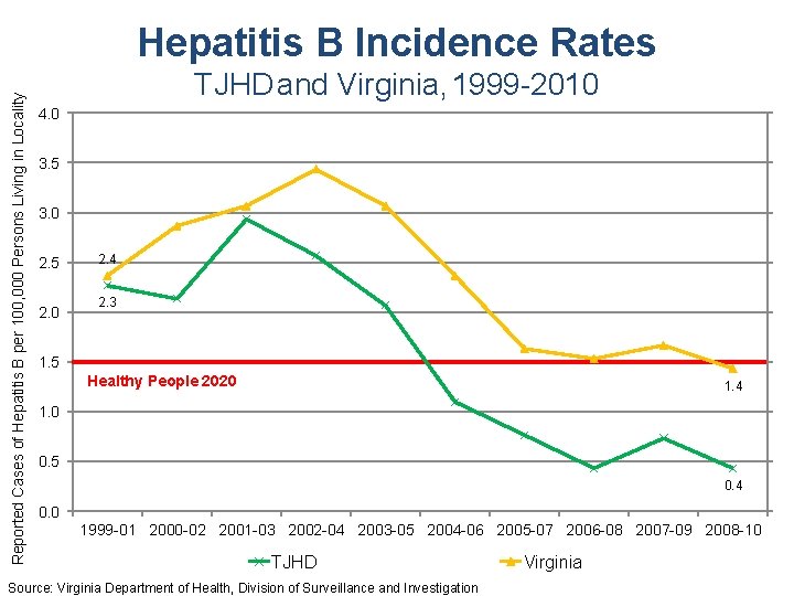 Reported Cases of Hepatitis B per 100, 000 Persons Living in Locality Hepatitis B