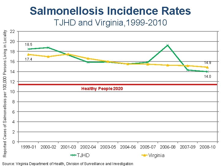 Salmonellosis Incidence Rates Reported Cases of Salmonellosis per 100, 000 Persons Living in Locality