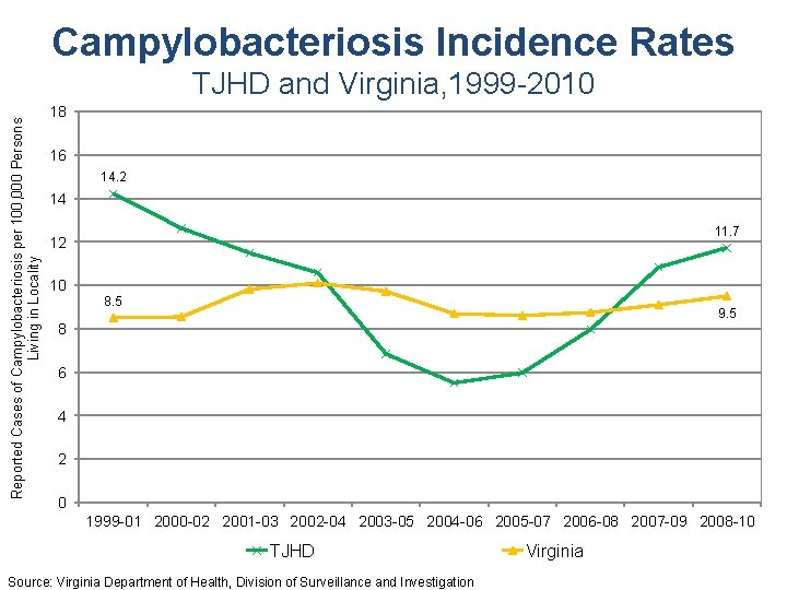 Campylobacteriosis Incidence Rates Reported Cases of Campylobacteriosis per 100, 000 Persons Living in Locality